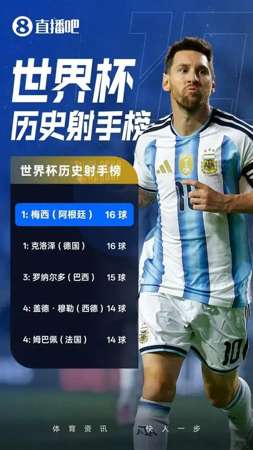 梅西世界杯16球追平历史第一！体坛巨星多线爆发掀起新纪录风暴