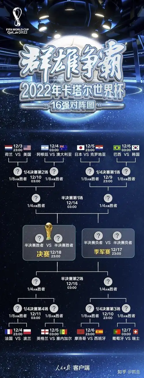 姆巴佩领跑世界杯金靴赔率，梅西追平纪录升至第二