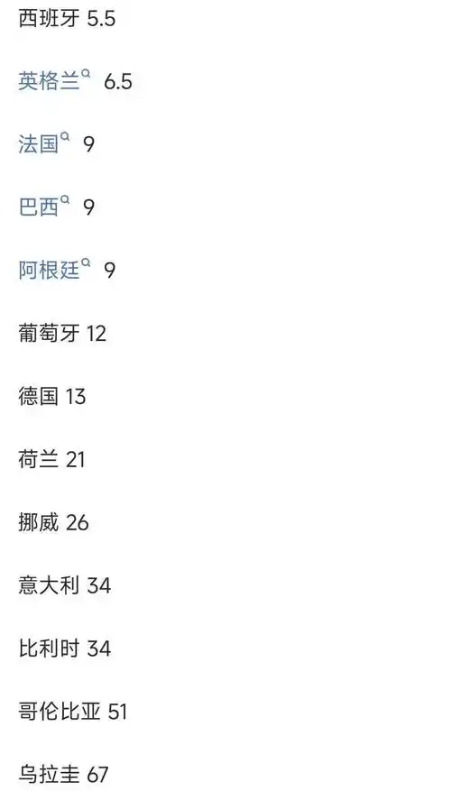 世界杯赔率法国领跑，国乒、国羽备战奥运显统治力
